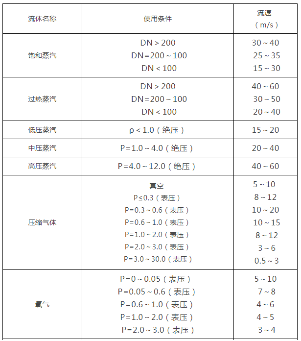 閥門通徑和介質(zhì)流速之間的關(guān)系